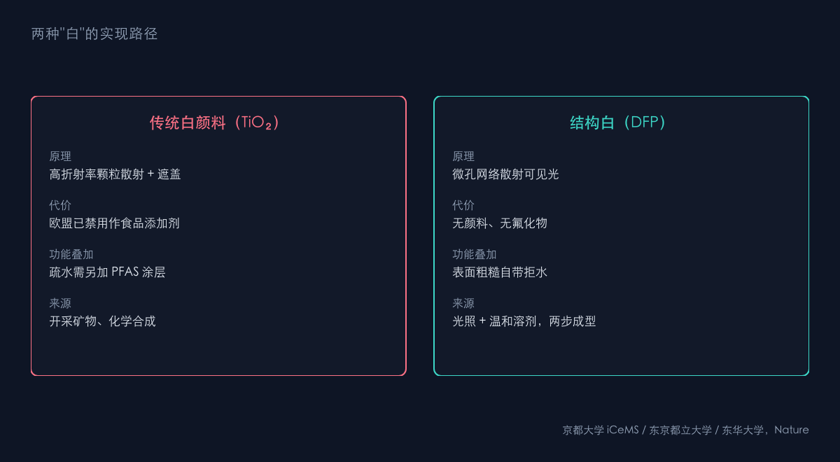 图2：结构白与传统白颜料的差别