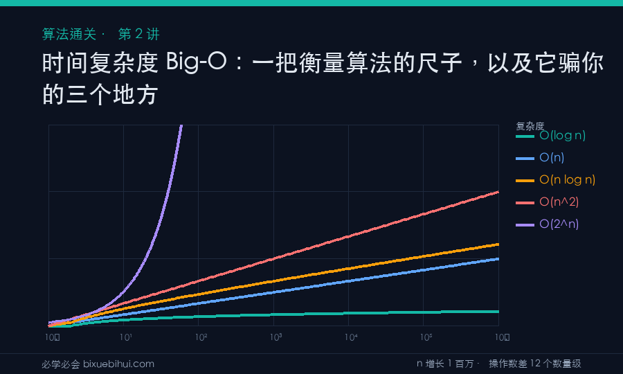 时间复杂度 Big-O:一把衡量算法的尺子,以及它骗你的三个地方