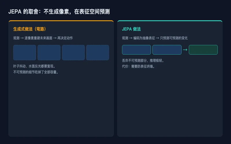 图2：JEPA 放弃像素重建，改在表征空间预测