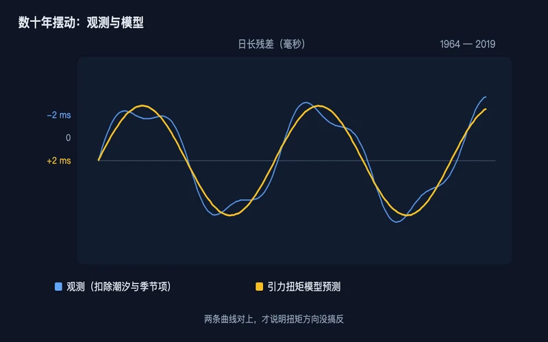图2：扣除潮汐与季节项后的日长残差，与引力扭矩模型的预测