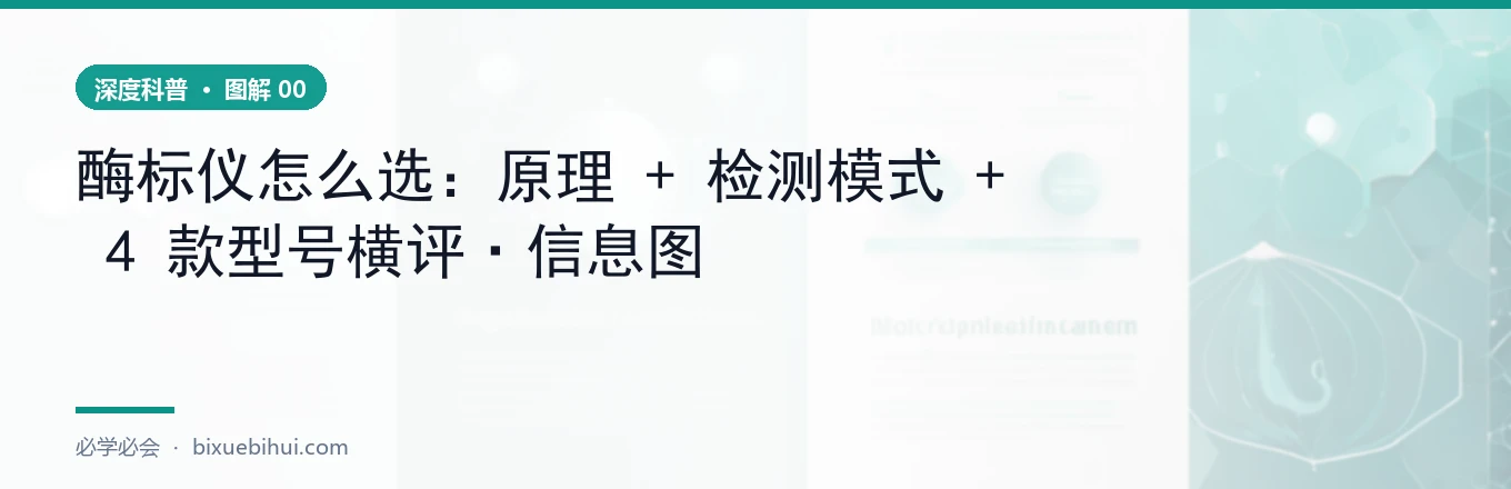酶标仪工作原理图：光源-单色器-微孔板-检测器光路 + 四种检测模式
