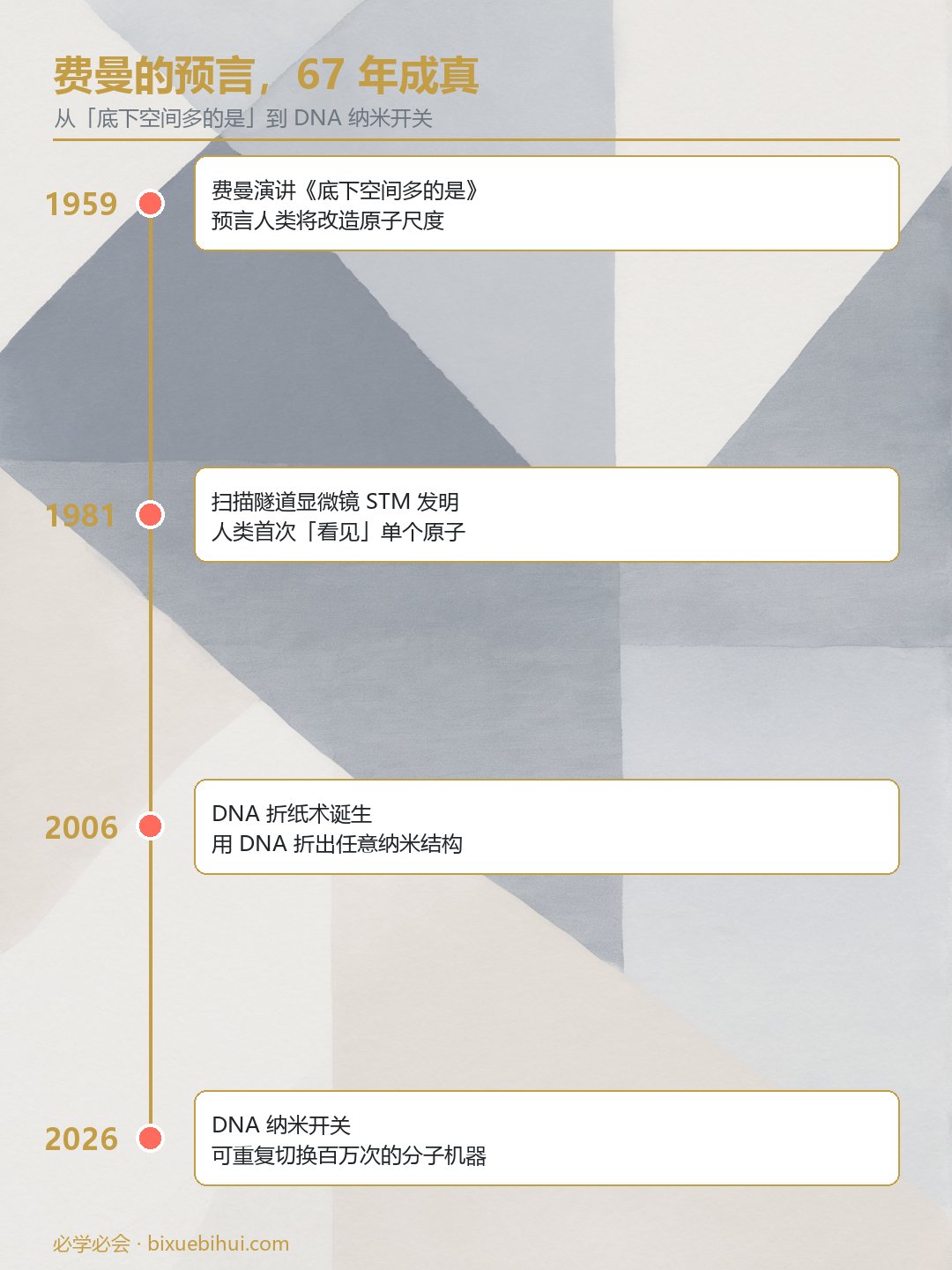 费曼 1959 演讲到纳米技术里程碑对照图