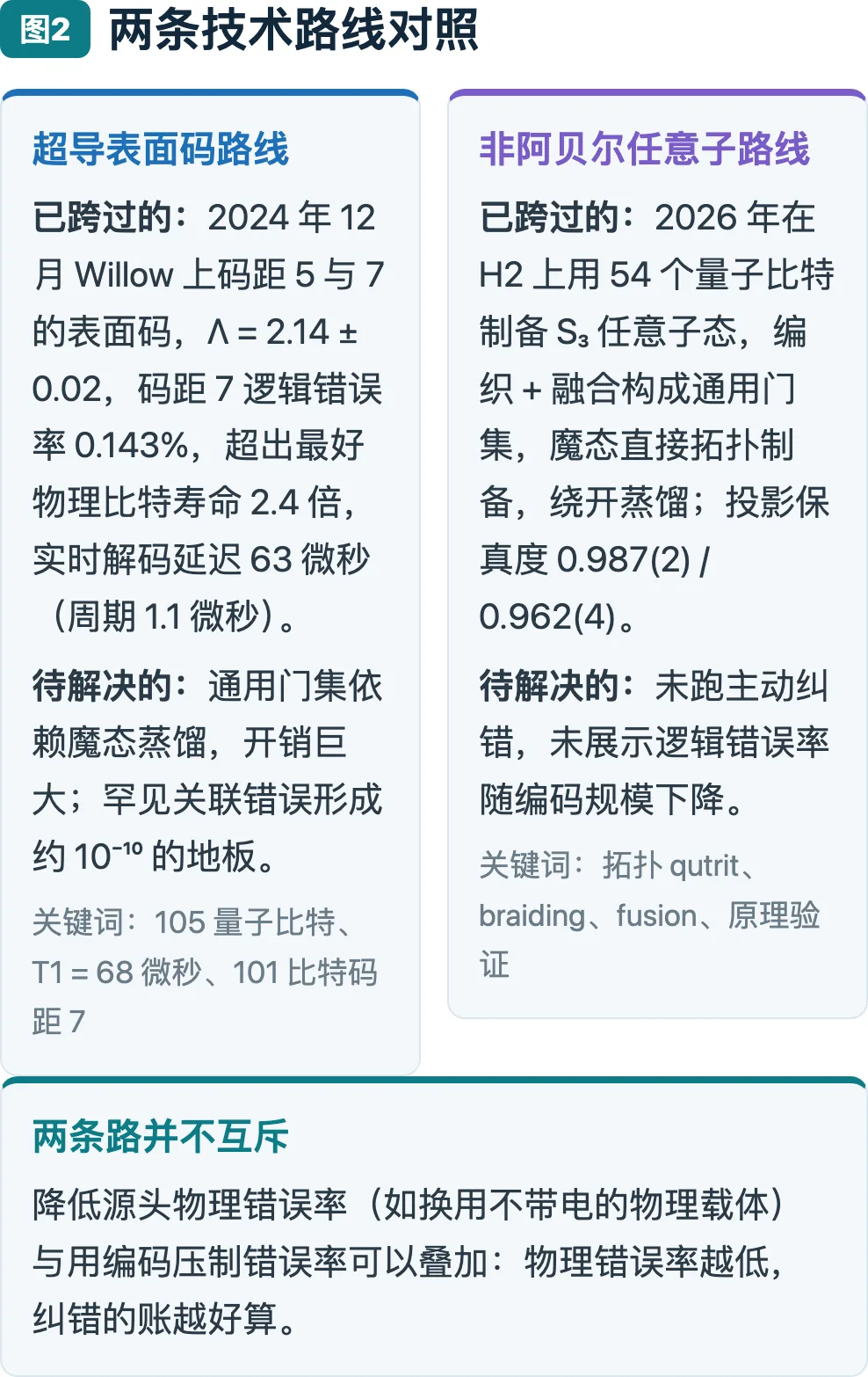 两条技术路线对照
