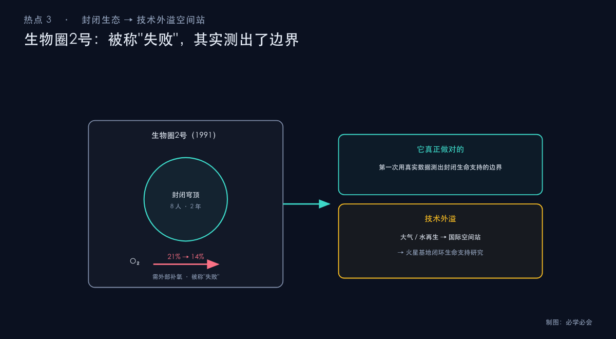 生物圈2号封闭生态与氧气下降及技术外溢