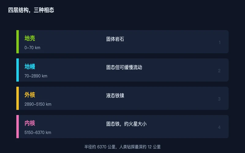 图2：地球内部四层结构，半径约 6370 公里而最深钻孔只有约 12 公里