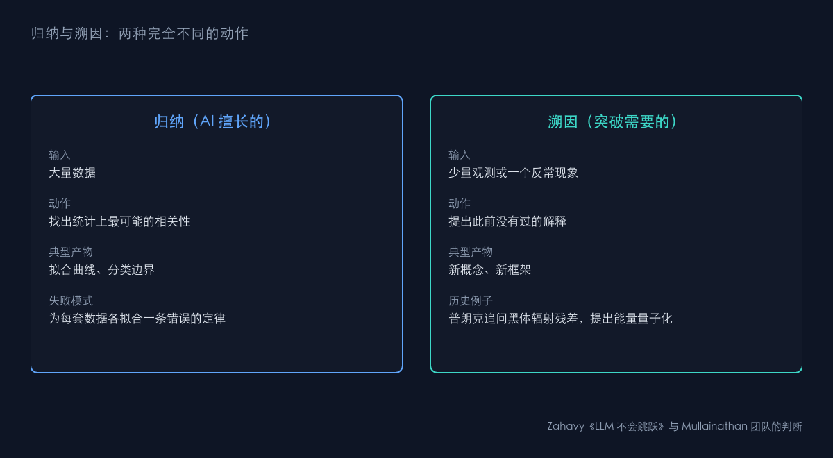 图2：归纳与溯因的差别