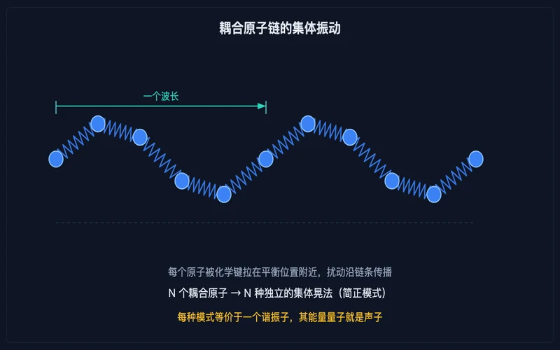 图示:耦合原子链的集体振动:扰动沿弹簧链传播,N 个原子对应 N 种独立的振动模式