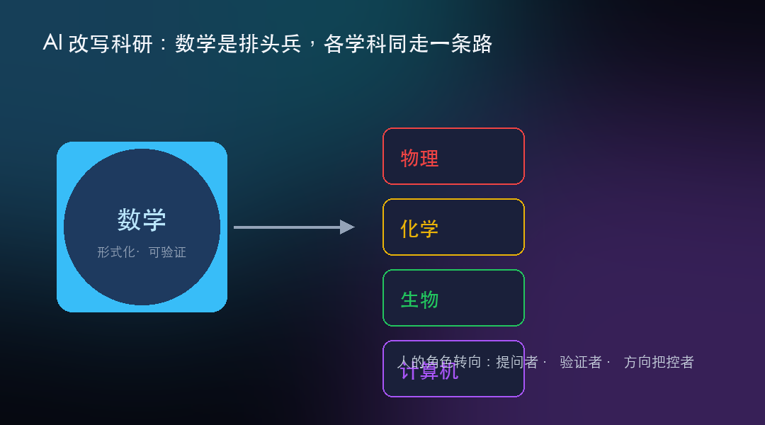 图1：数学是 AI 冲击的排头兵，物理、化学、生物、计算机正走上同一条“人机协同”之路。