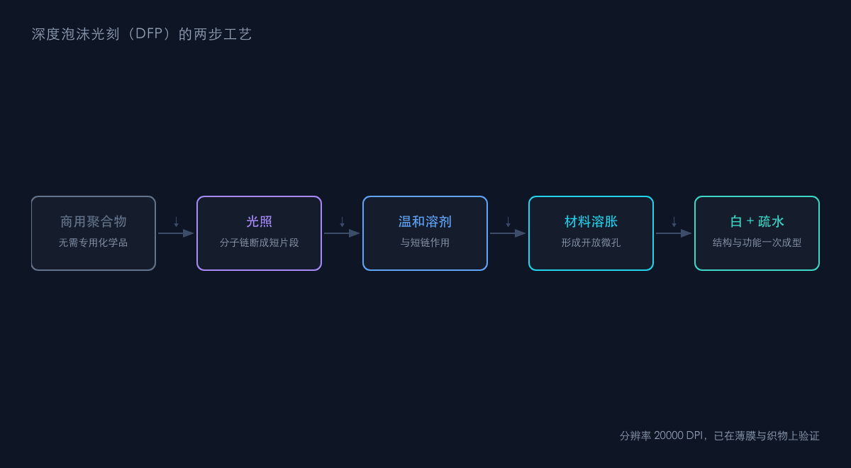 图1：深度泡沫光刻的两步流程