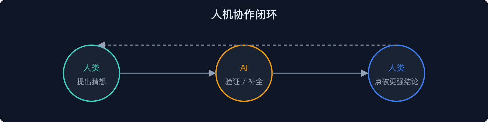 人机协作闭环