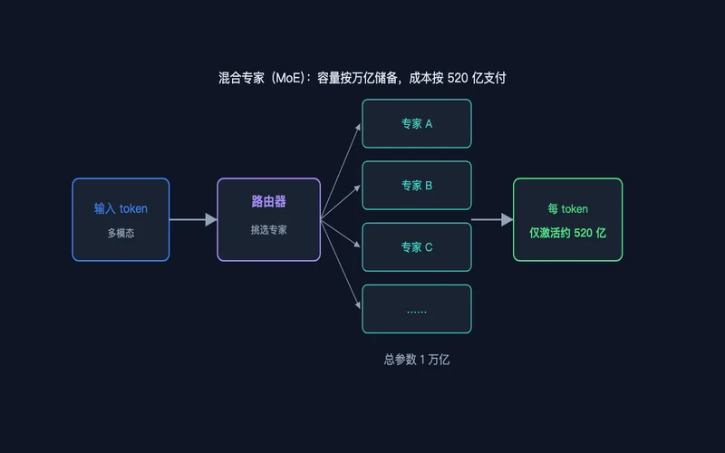 图1：MoE 架构——总参数 1 万亿，每 token 仅激活约 520 亿
