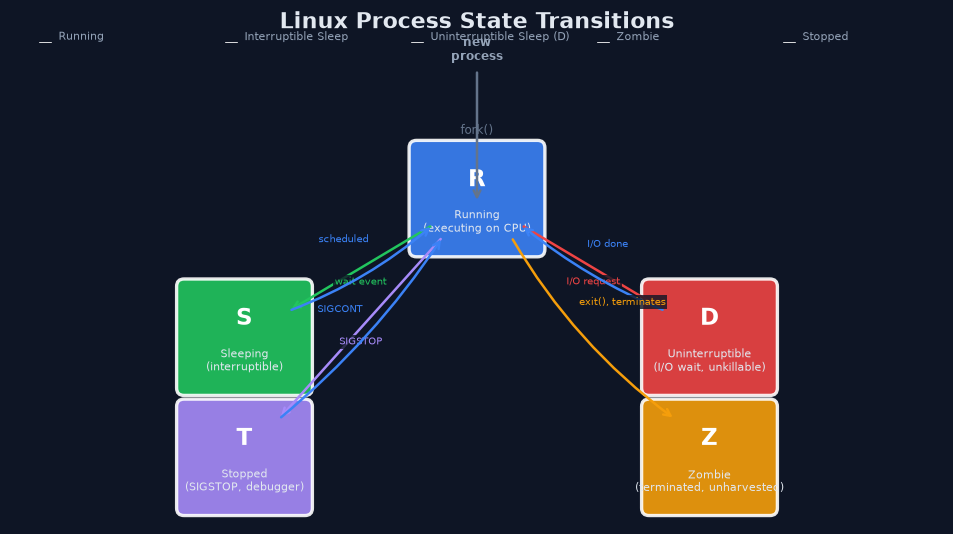 图1：Linux进程状态转换