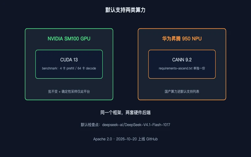 图2：默认支持两类算力——NVIDIA SM100（CUDA 13）与华为昇腾 950 NPU（CANN 9.2）