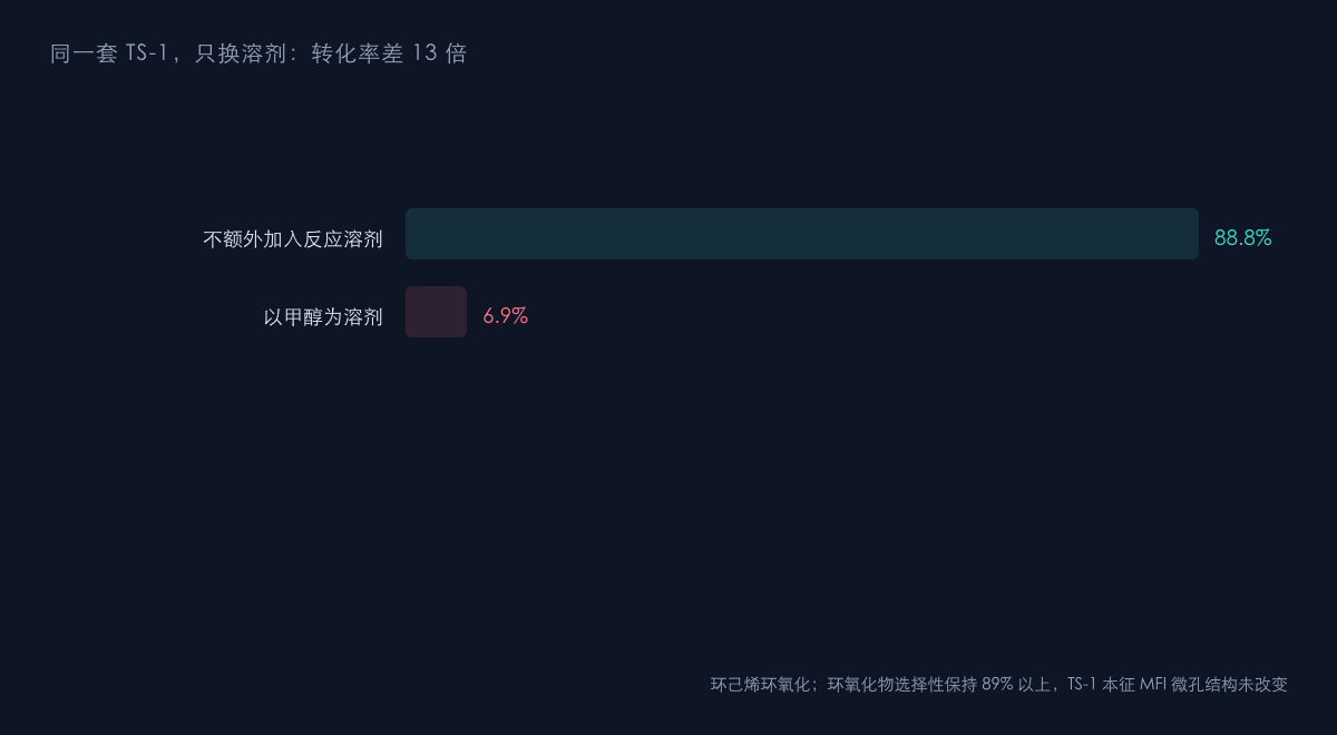 图1：溶剂一换，转化率差 13 倍