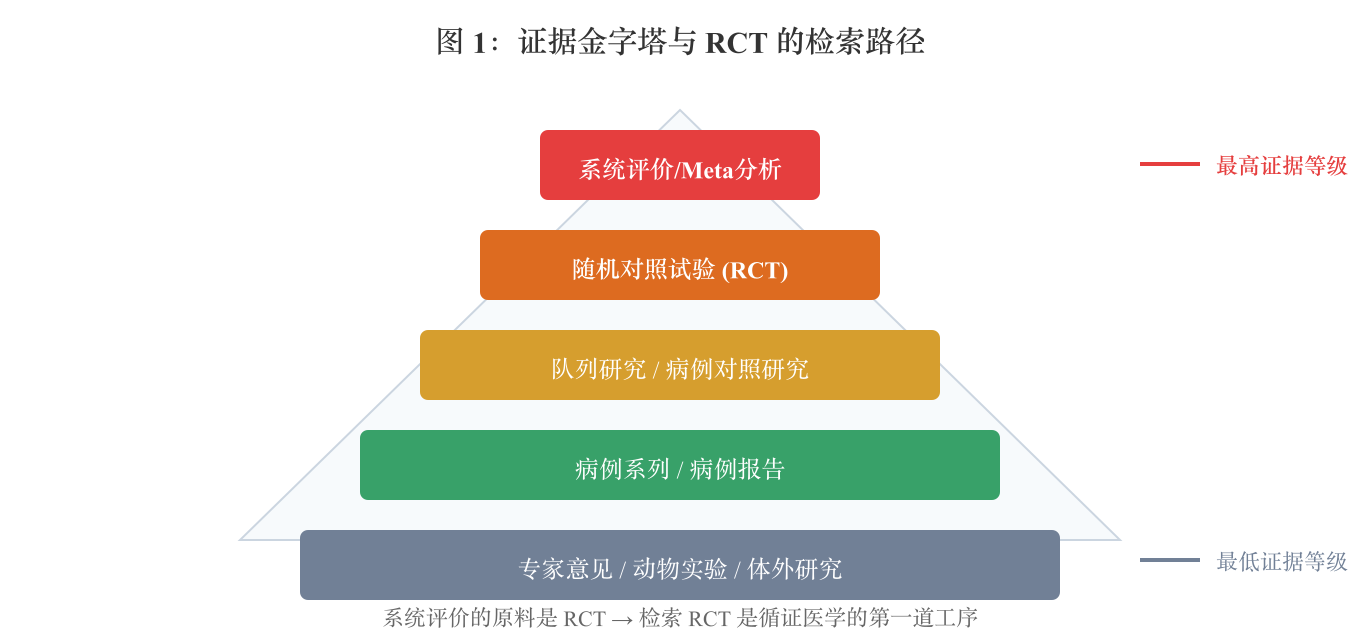 图 1：证据金字塔与 RCT 的检索路径