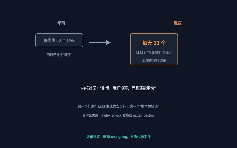 图3:内核 CVE 修复速率跃升与 AI 补丁质量问题