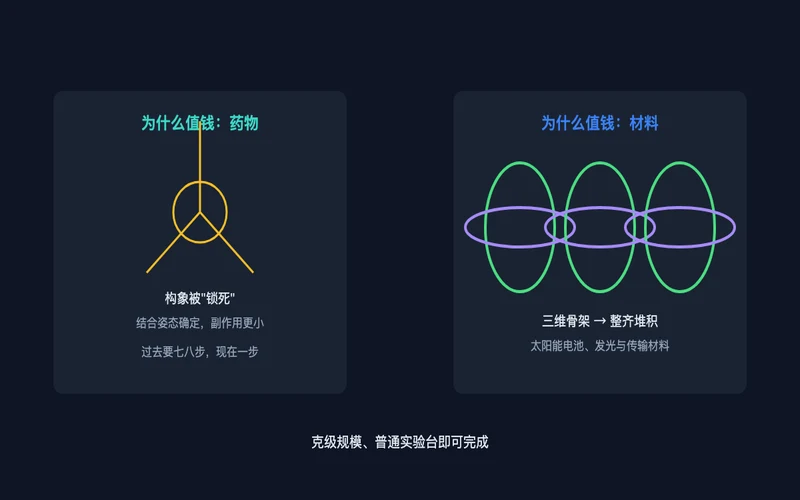 图3：刚性的两种价值——药物锁定构象，光电材料整齐堆积