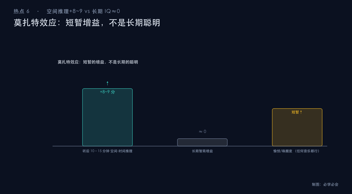莫扎特效应的短暂增益与长期智商对比