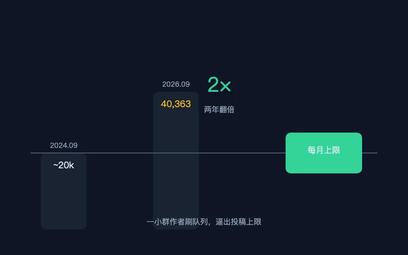 图1：arXiv 月度提交量与限额规则示意
