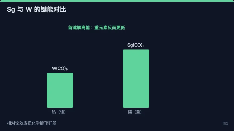 图2：Sg 与 W 六羰基配合物首键解离能对比