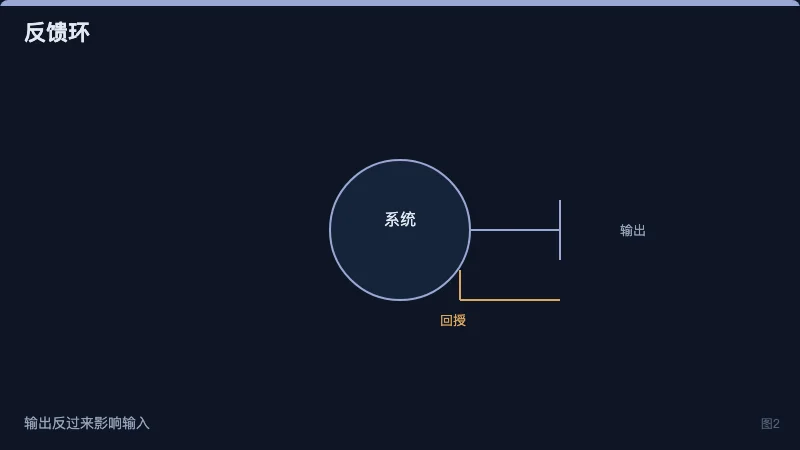 图2：一个典型的调节反馈环：输出经回授减弱输入