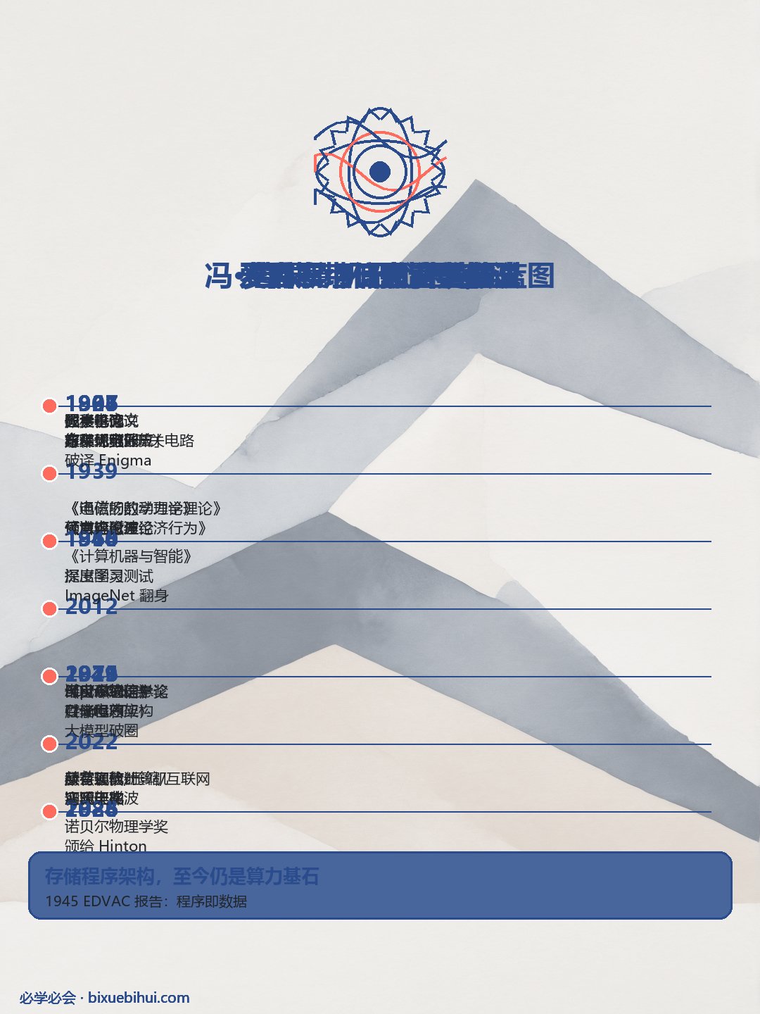 D3 冯·诺依曼信息图速览
