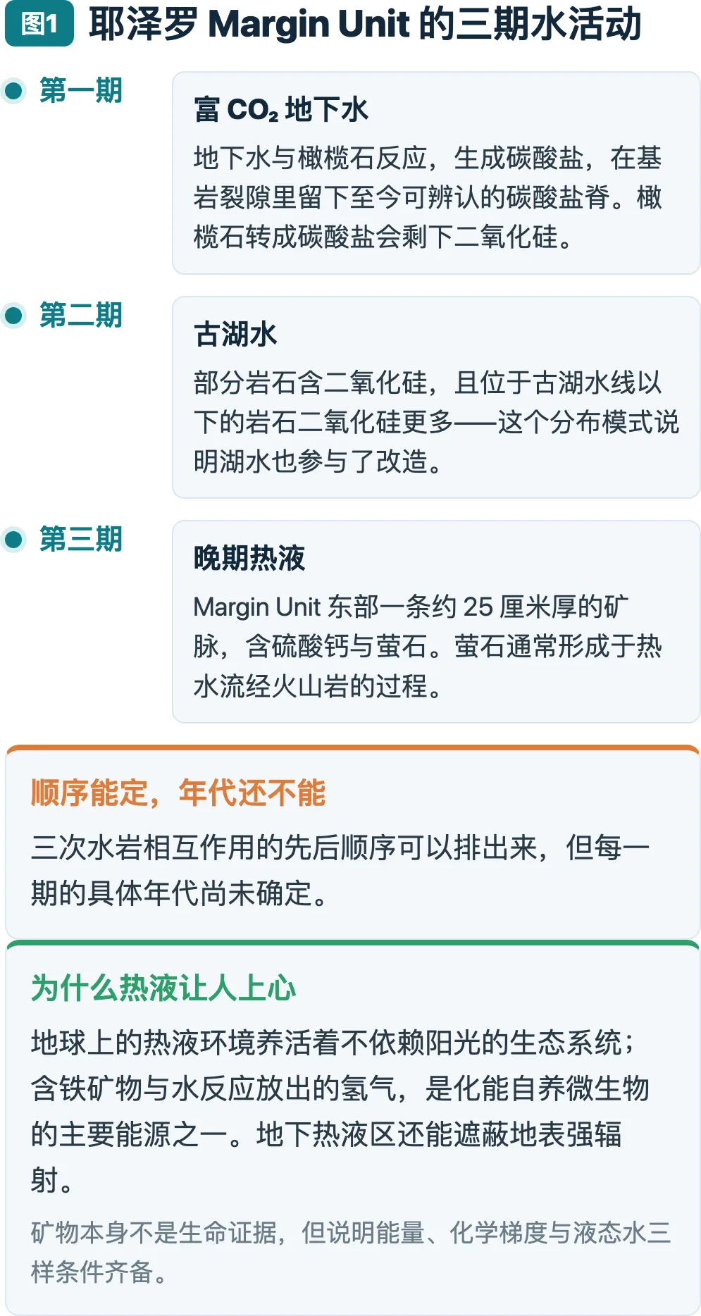 图1：耶泽罗 Margin Unit 的三期水活动