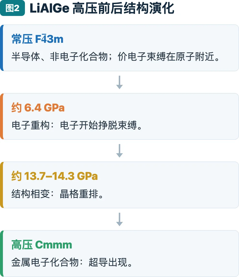 LiAlGe 高压前后结构演化