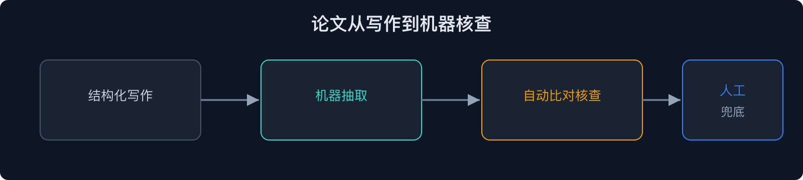 论文从写作到机器核查