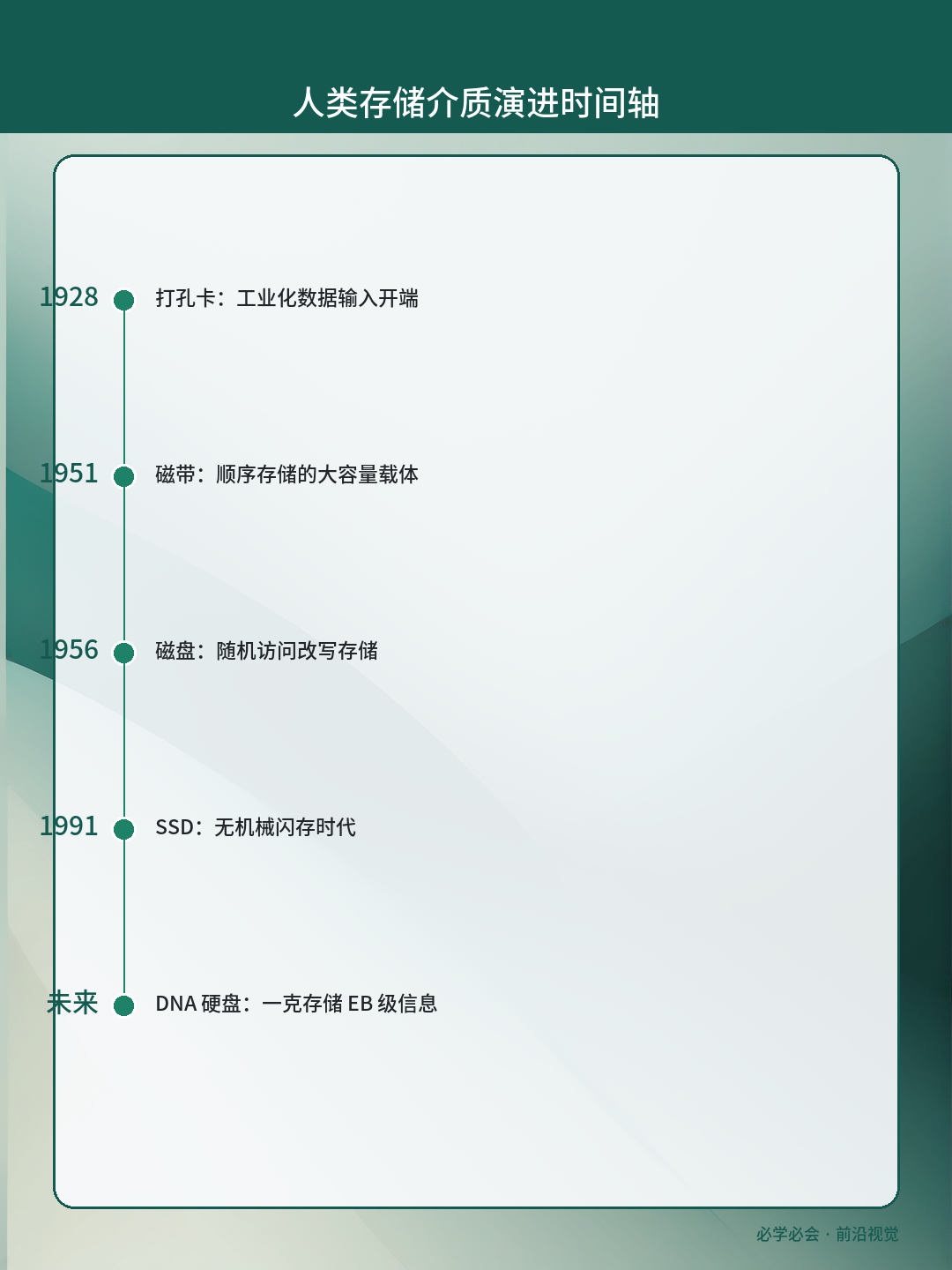 计算机存储简史信息图