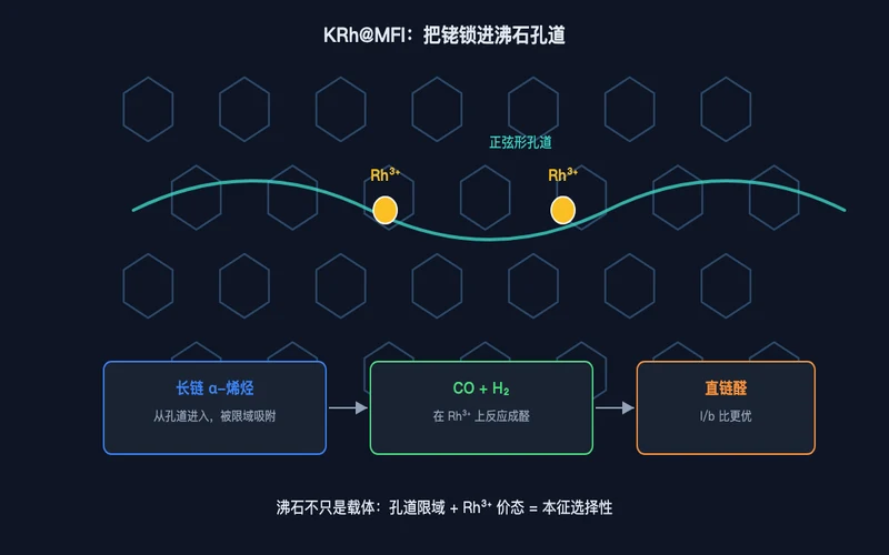 图1：KRh@MFI 结构——Rh³⁺ 稳定在 MFI 沸石的正弦形孔道内