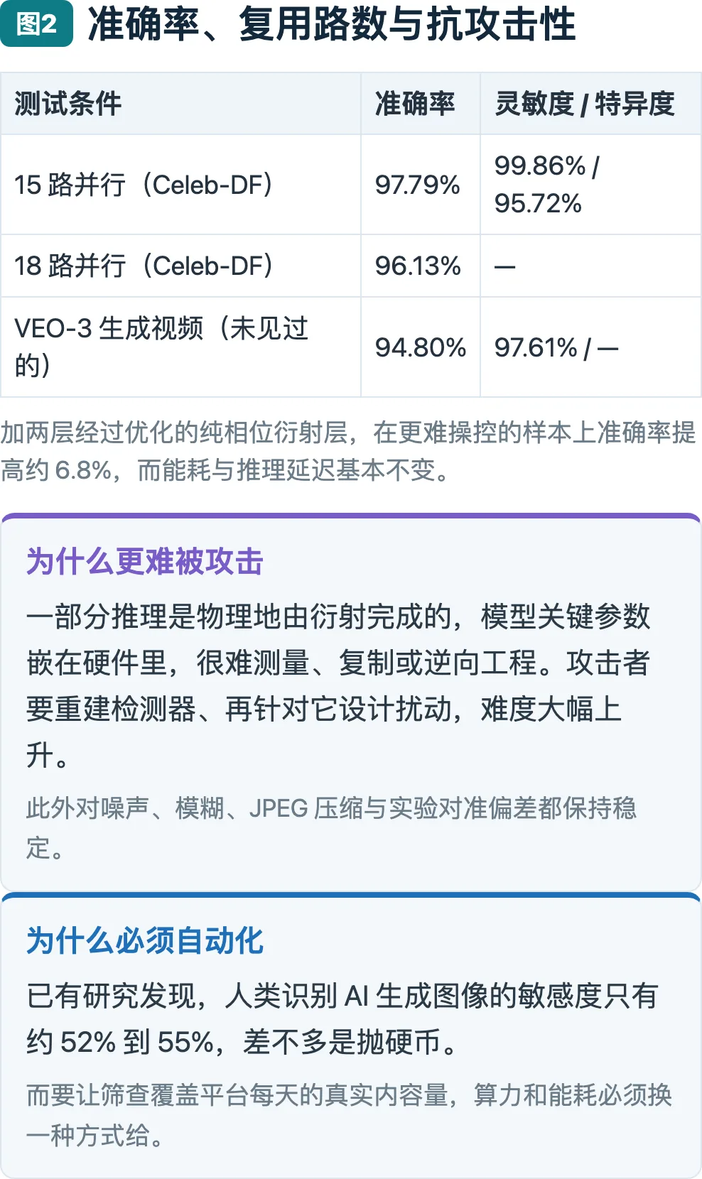 图2：准确率、复用路数与抗攻击性