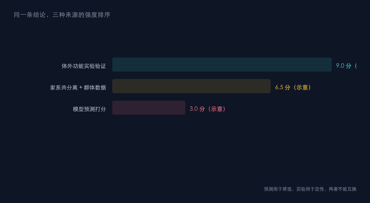 图2：三类证据的强度排序